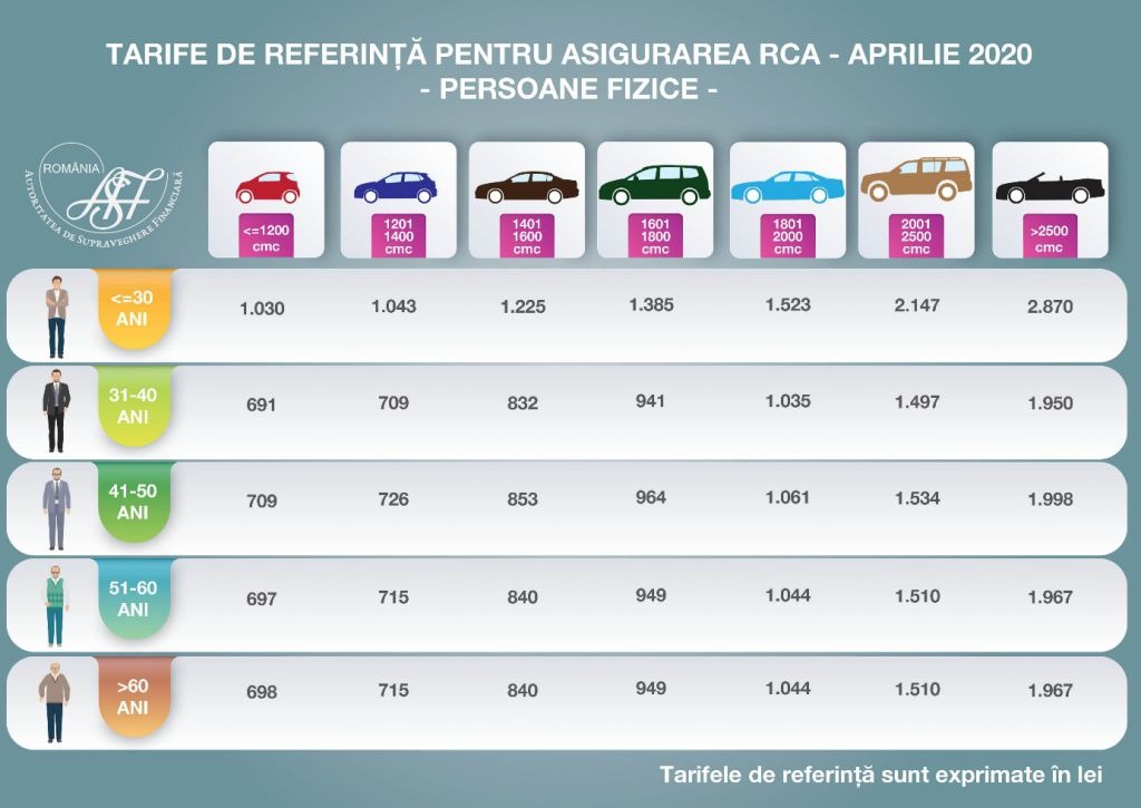 Tarife RCA in functie de varsta